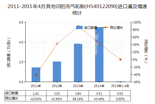 2011-2015年4月其他舊的充氣輪胎(HS40122090)進(jìn)口量及增速統(tǒng)計(jì)